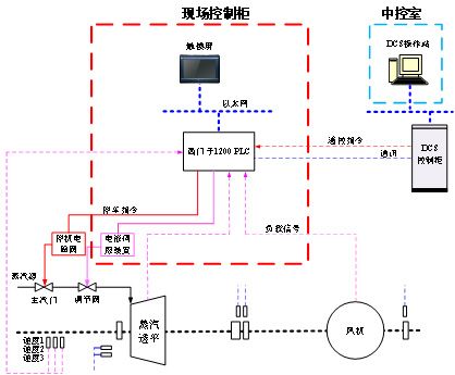电调改造项目